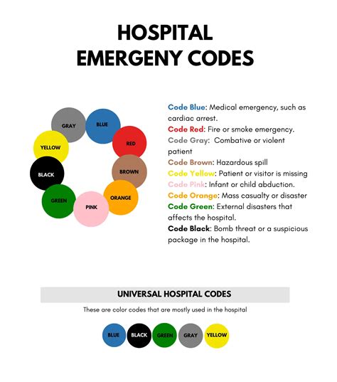 Code Blue This is hospital emergency code used to indicate that a patient needs immediate resuscitation. . Code bert hospital